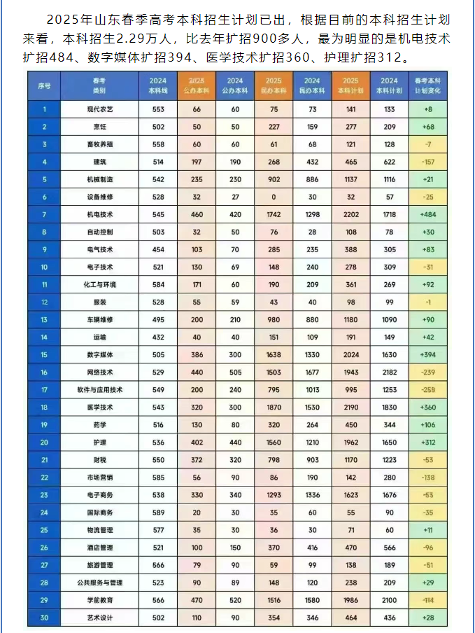 重磅消息！2025年山东春考本科招生计划已出，拿走，不谢！